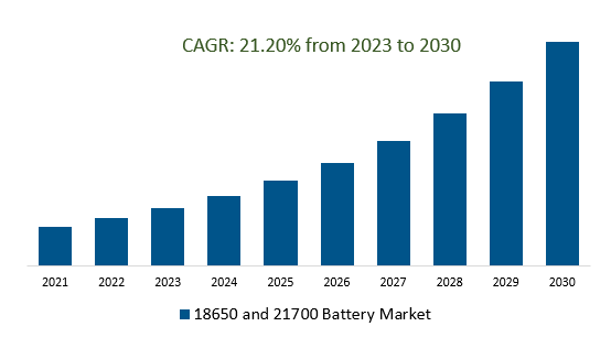 18650 and 21700 Battery Market Size 2023-2030